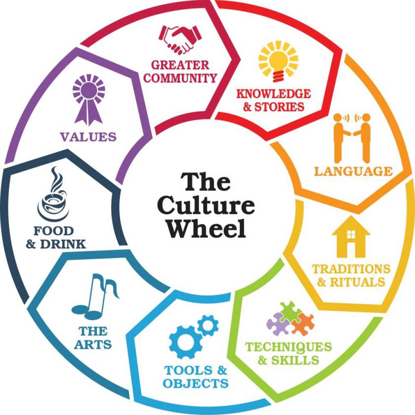 culture wheel