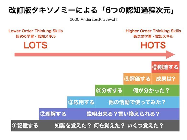 2024-06-21: Story Dice 2 Educational diagram of Bloom's taxonomy in Japanese.