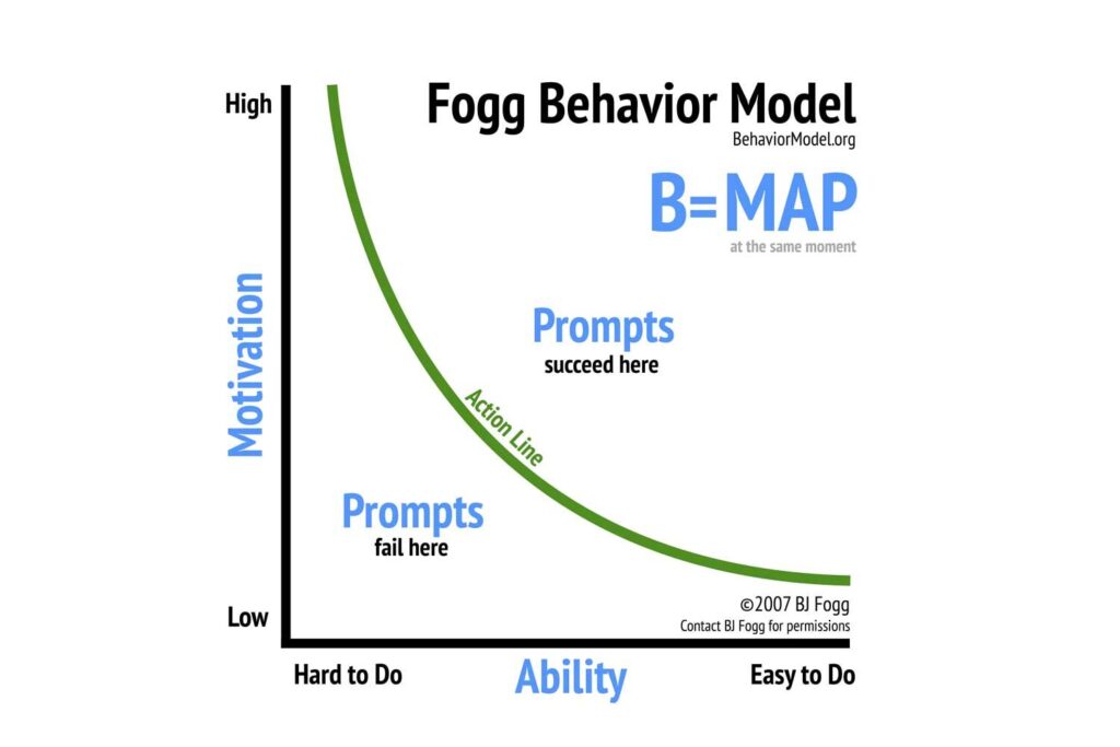2024-09-27 Building Habits 2 Fogg Behavior Model graph with motivation versus ability axes.